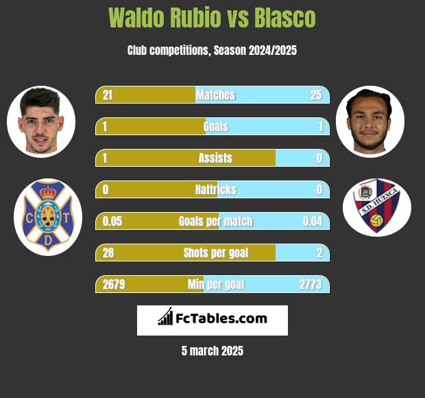 Waldo Rubio vs Blasco h2h player stats