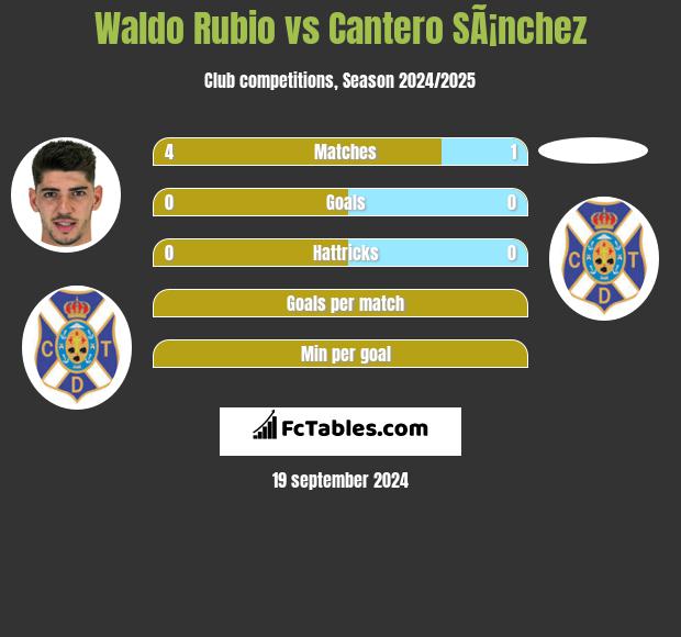 Waldo Rubio vs Cantero SÃ¡nchez h2h player stats