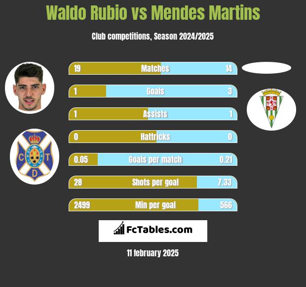 Waldo Rubio vs Mendes Martins h2h player stats