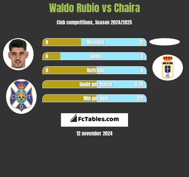 Waldo Rubio vs Chaira h2h player stats