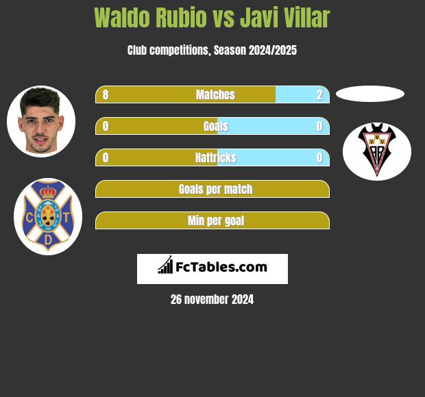 Waldo Rubio vs Javi Villar h2h player stats