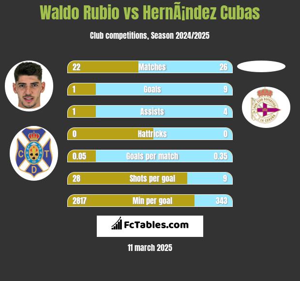 Waldo Rubio vs HernÃ¡ndez Cubas h2h player stats