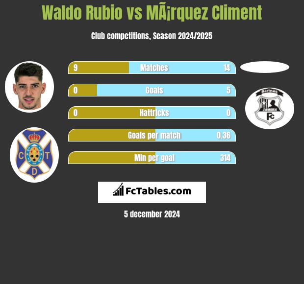 Waldo Rubio vs MÃ¡rquez Climent h2h player stats