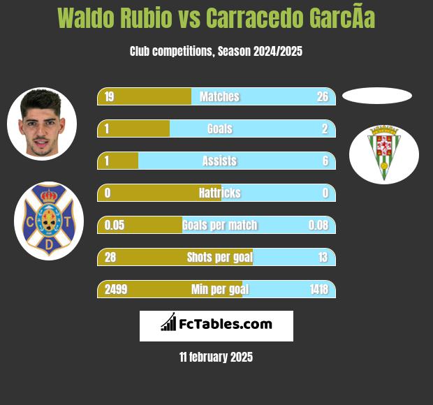 Waldo Rubio vs Carracedo GarcÃ­a h2h player stats