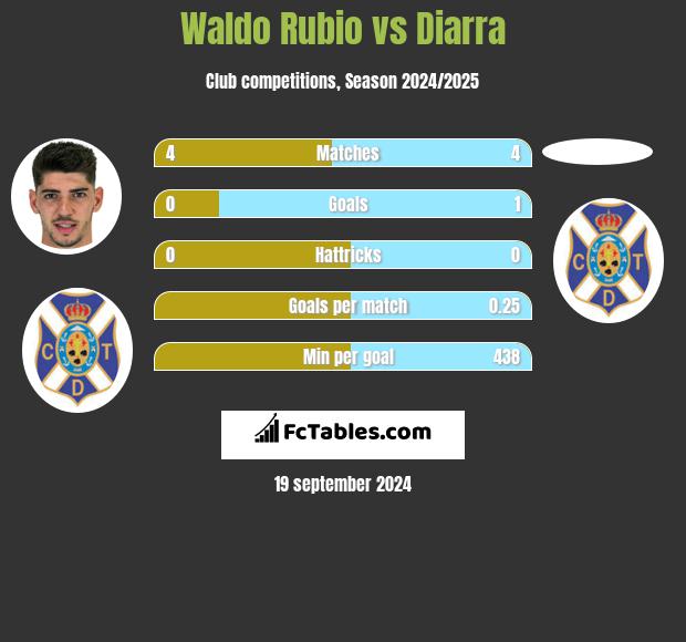 Waldo Rubio vs Diarra h2h player stats