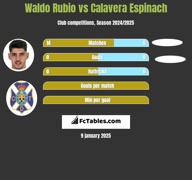 Waldo Rubio vs Calavera Espinach h2h player stats