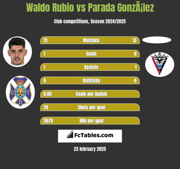 Waldo Rubio vs Parada GonzÃ¡lez h2h player stats