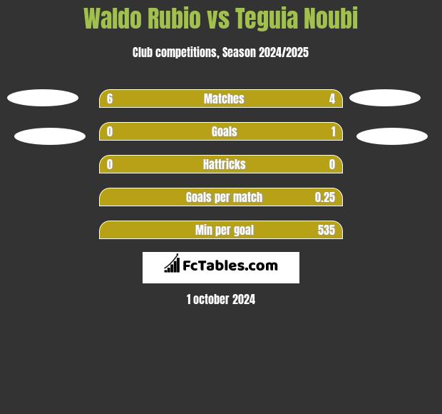 Waldo Rubio vs Teguia Noubi h2h player stats