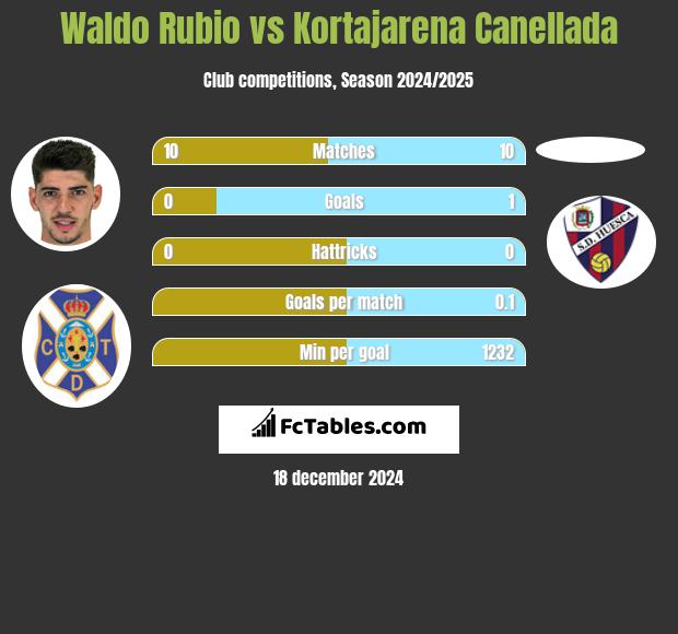 Waldo Rubio vs Kortajarena Canellada h2h player stats