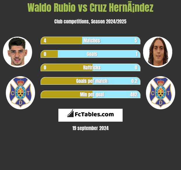 Waldo Rubio vs Cruz HernÃ¡ndez h2h player stats