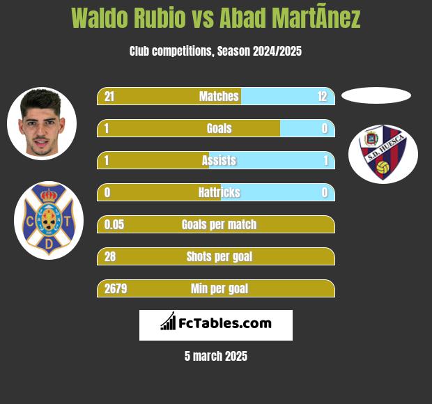 Waldo Rubio vs Abad MartÃ­nez h2h player stats