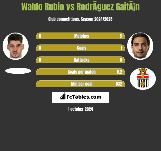 Waldo Rubio vs RodrÃ­guez GaitÃ¡n h2h player stats