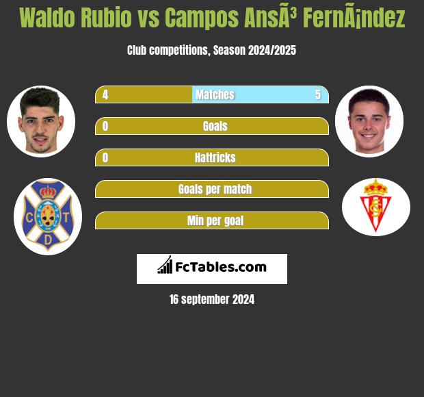 Waldo Rubio vs Campos AnsÃ³ FernÃ¡ndez h2h player stats