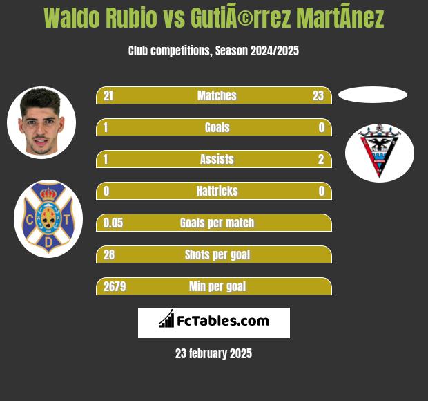 Waldo Rubio vs GutiÃ©rrez MartÃ­nez h2h player stats