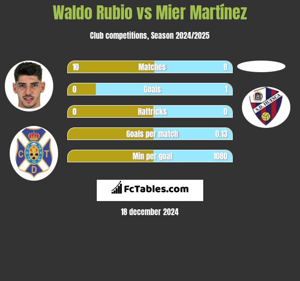 Waldo Rubio vs Mier Martínez h2h player stats