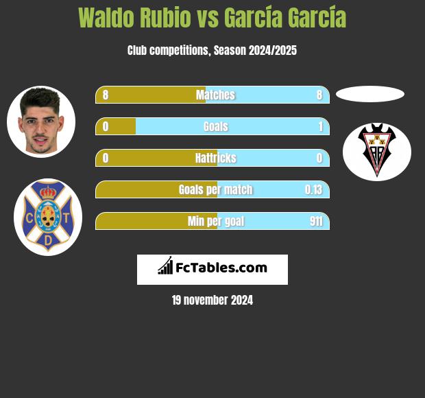 Waldo Rubio vs García García h2h player stats