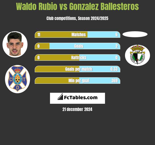 Waldo Rubio vs Gonzalez Ballesteros h2h player stats