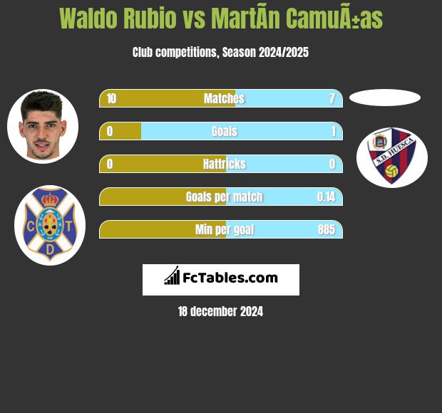 Waldo Rubio vs MartÃ­n CamuÃ±as h2h player stats