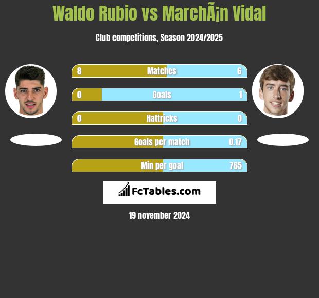 Waldo Rubio vs MarchÃ¡n Vidal h2h player stats