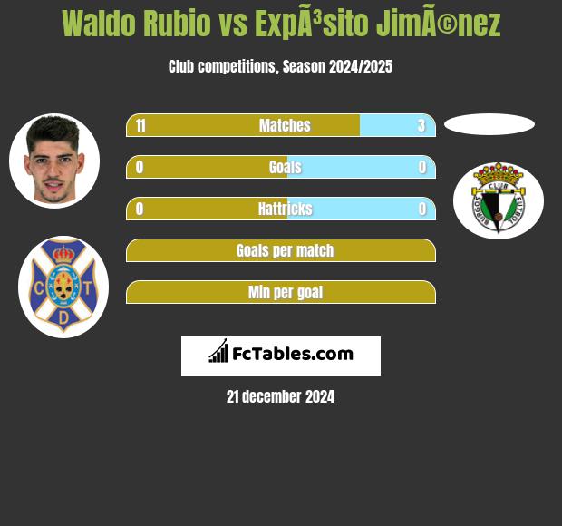 Waldo Rubio vs ExpÃ³sito JimÃ©nez h2h player stats