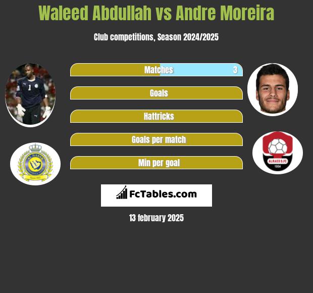 Waleed Abdullah vs Andre Moreira h2h player stats