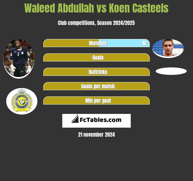 Waleed Abdullah vs Koen Casteels h2h player stats