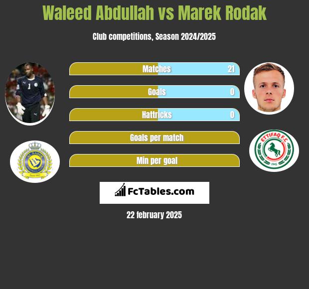 Waleed Abdullah vs Marek Rodak h2h player stats