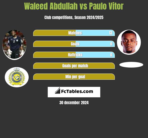 Waleed Abdullah vs Paulo Vitor h2h player stats