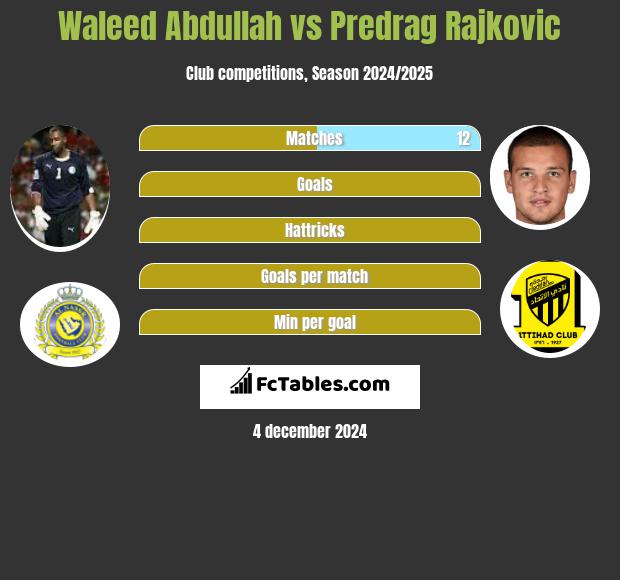 Waleed Abdullah vs Predrag Rajković h2h player stats