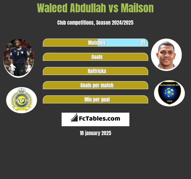 Waleed Abdullah vs Mailson h2h player stats