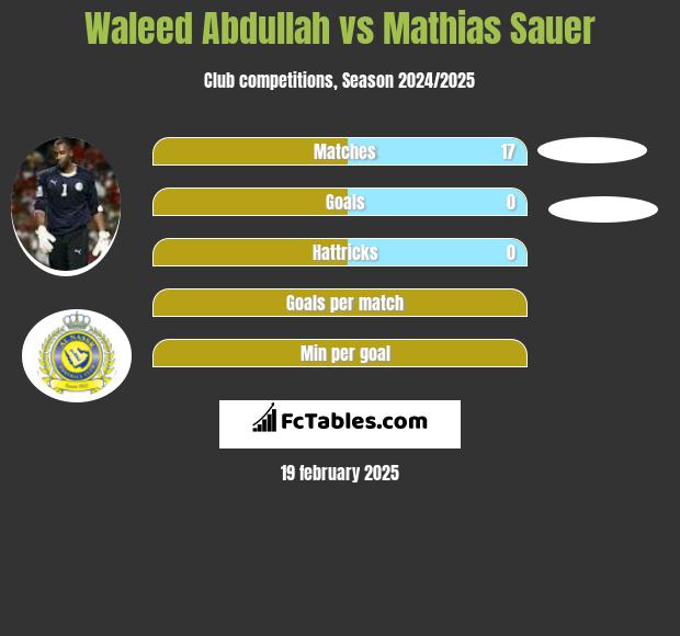 Waleed Abdullah vs Mathias Sauer h2h player stats