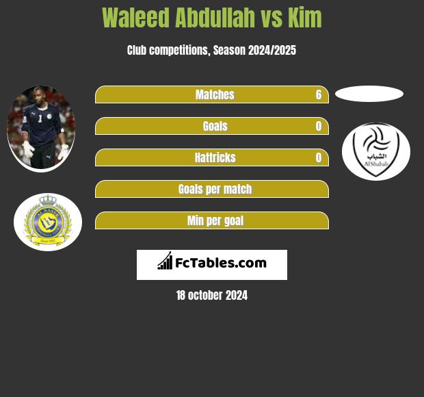 Waleed Abdullah vs Kim h2h player stats