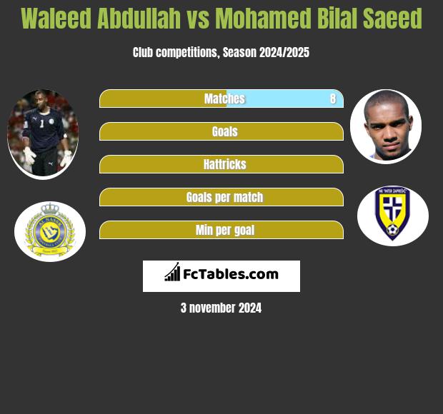 Waleed Abdullah vs Mohamed Bilal Saeed h2h player stats