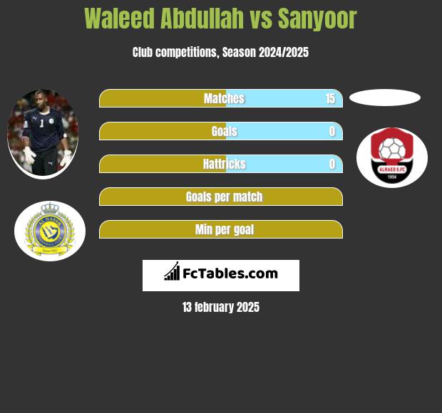 Waleed Abdullah vs Sanyoor h2h player stats