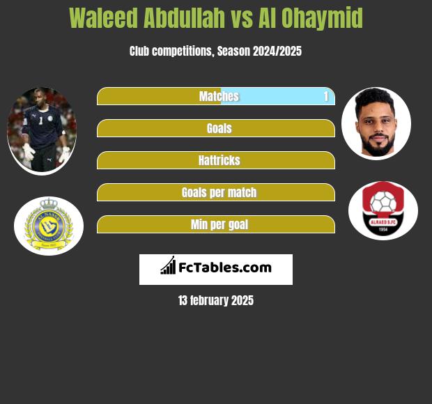 Waleed Abdullah vs Al Ohaymid h2h player stats