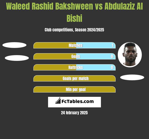 Waleed Rashid Bakshween vs Abdulaziz Al Bishi h2h player stats