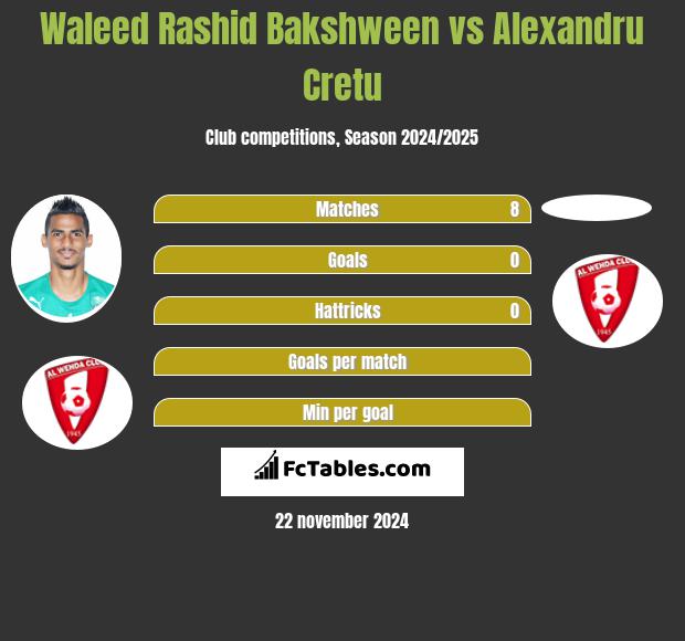 Waleed Rashid Bakshween vs Alexandru Cretu h2h player stats