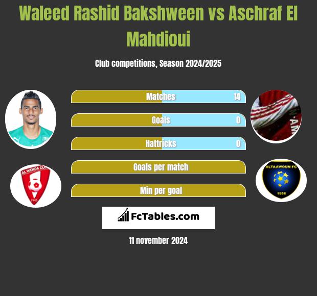 Waleed Rashid Bakshween vs Aschraf El Mahdioui h2h player stats