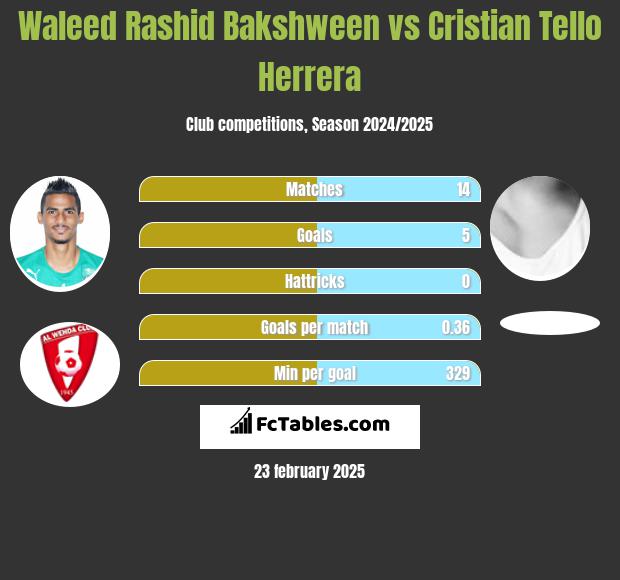 Waleed Rashid Bakshween vs Cristian Tello Herrera h2h player stats