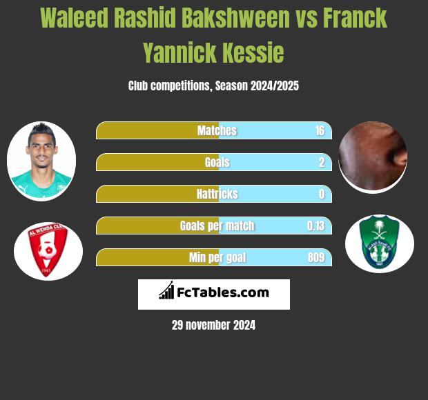 Waleed Rashid Bakshween vs Franck Yannick Kessie h2h player stats