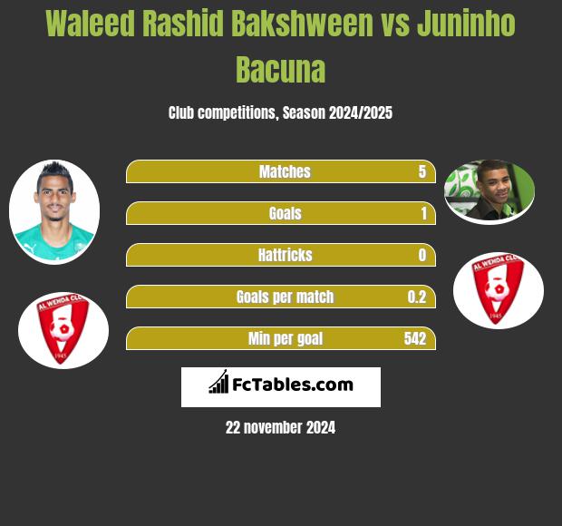 Waleed Rashid Bakshween vs Juninho Bacuna h2h player stats