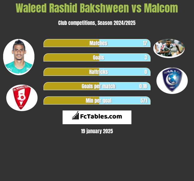 Waleed Rashid Bakshween vs Malcom h2h player stats