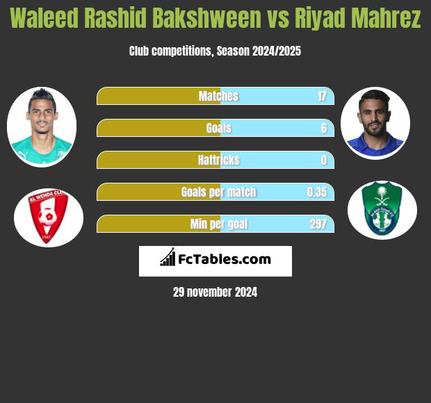 Waleed Rashid Bakshween vs Riyad Mahrez h2h player stats