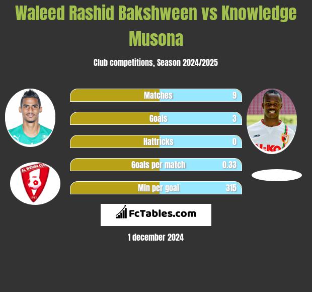 Waleed Rashid Bakshween vs Knowledge Musona h2h player stats