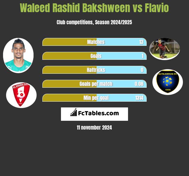 Waleed Rashid Bakshween vs Flavio h2h player stats