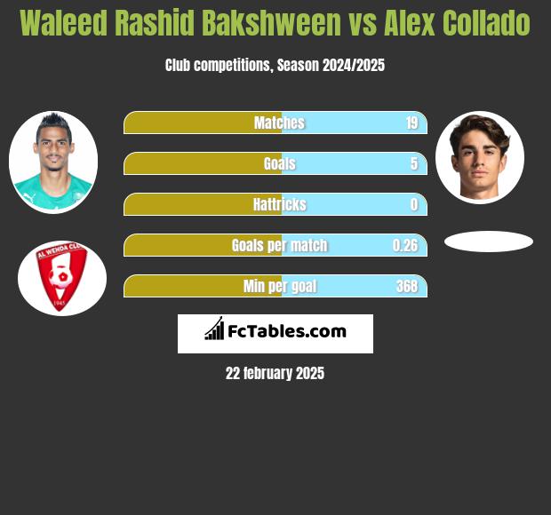 Waleed Rashid Bakshween vs Alex Collado h2h player stats