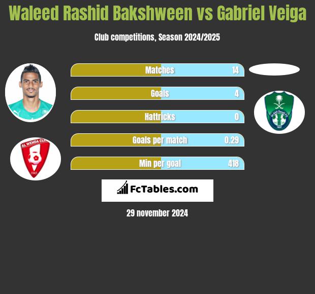 Waleed Rashid Bakshween vs Gabriel Veiga h2h player stats