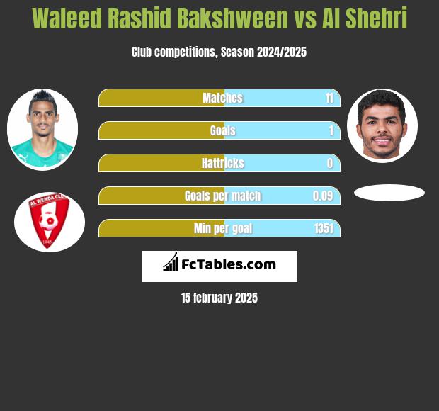 Waleed Rashid Bakshween vs Al Shehri h2h player stats