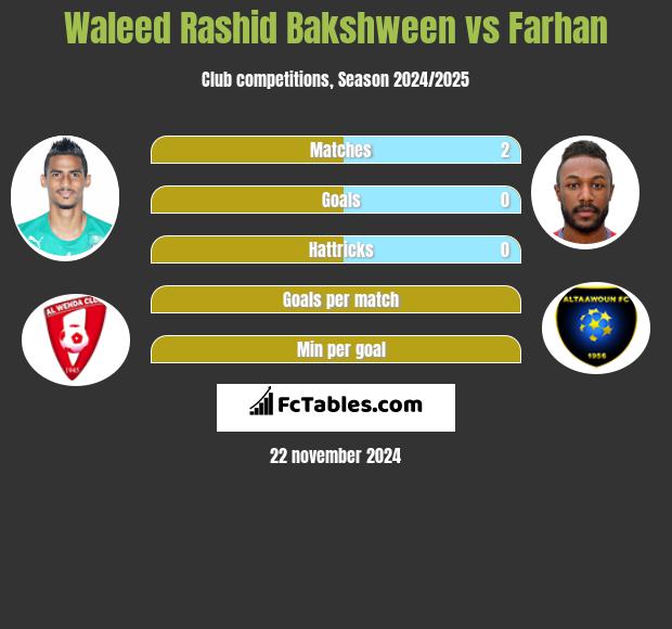 Waleed Rashid Bakshween vs Farhan h2h player stats