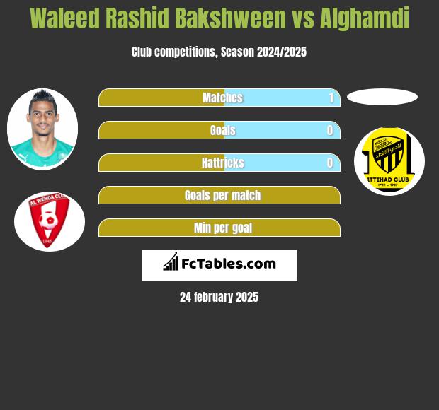 Waleed Rashid Bakshween vs Alghamdi h2h player stats